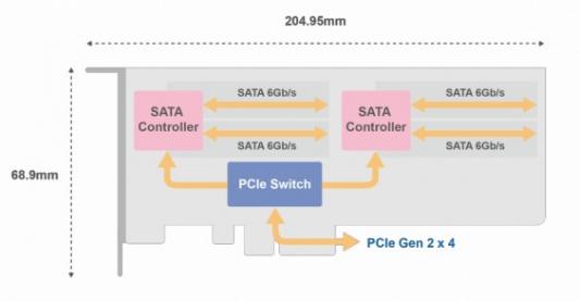 QM2-4S-240 Карта расширения 4 слота M.2 2280 SATA SSD. Интерфейс PCIe Gen2 x4.
