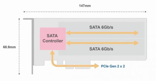 QM2-2S-220A Карта расширения 2 слота M.2 22110/2280 SATA SSD. Интерфейс PCIe Gen2 x2.
