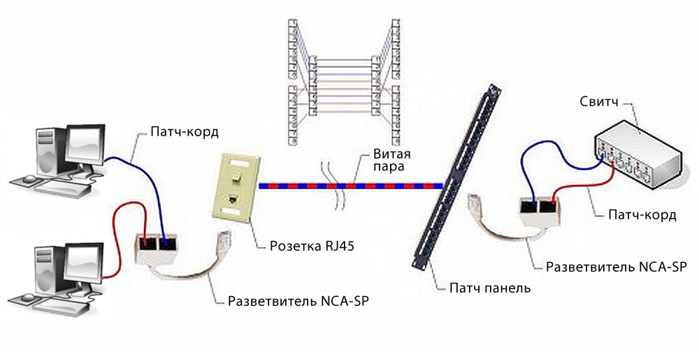 Из одного порта в другой одновременно. Разветвитель порта rj45 nca-SP-01a UTP. Схема подключения разветвитель rj45. Разветвитель для интернет кабеля на 2 rj45. Схема подключения Ethernet кабеля розетки.