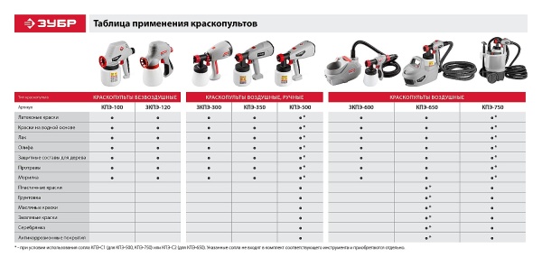 Краскопульт Зубр КПЭ-750 750Вт бак:800мл 800гр/мин