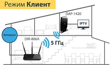 Точка доступа D-Link DAP-1420 (DAP-1420/RU) 10/100BASE-TX черный